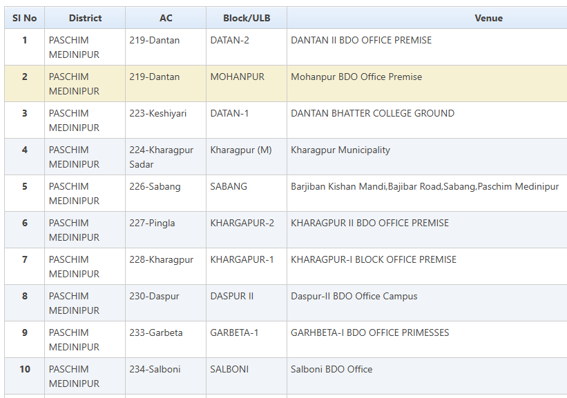 Yuva Sathi Camp List